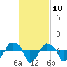 Tide chart for Rathall Creek entrance, Wando River, South Carolina on 2021/11/18