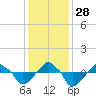 Tide chart for Rathall Creek entrance, Wando River, South Carolina on 2021/11/28