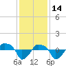 Tide chart for Rathall Creek entrance, Wando River, South Carolina on 2021/12/14
