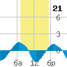 Tide chart for Rathall Creek entrance, Wando River, South Carolina on 2021/12/21