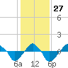Tide chart for Rathall Creek entrance, Wando River, South Carolina on 2021/12/27