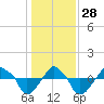Tide chart for Rathall Creek entrance, Wando River, South Carolina on 2021/12/28