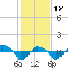 Tide chart for Rathall Creek entrance, Wando River, South Carolina on 2022/01/12