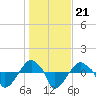 Tide chart for Rathall Creek entrance, Wando River, South Carolina on 2022/01/21