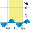 Tide chart for Rathall Creek entrance, Wando River, South Carolina on 2022/01/23