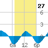 Tide chart for Rathall Creek entrance, Wando River, South Carolina on 2022/01/27