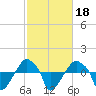 Tide chart for Rathall Creek entrance, Wando River, South Carolina on 2022/02/18
