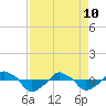 Tide chart for Rathall Creek entrance, Wando River, South Carolina on 2022/04/10