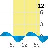 Tide chart for Rathall Creek entrance, Wando River, South Carolina on 2022/04/12