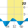 Tide chart for Rathall Creek entrance, Wando River, South Carolina on 2022/04/22