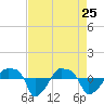Tide chart for Rathall Creek entrance, Wando River, South Carolina on 2022/04/25