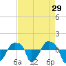 Tide chart for Rathall Creek entrance, Wando River, South Carolina on 2022/04/29