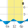 Tide chart for Rathall Creek entrance, Wando River, South Carolina on 2022/04/8