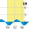 Tide chart for Rathall Creek entrance, Wando River, South Carolina on 2022/05/10