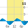 Tide chart for Rathall Creek entrance, Wando River, South Carolina on 2022/05/11