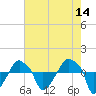 Tide chart for Rathall Creek entrance, Wando River, South Carolina on 2022/05/14