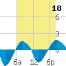 Tide chart for Rathall Creek entrance, Wando River, South Carolina on 2022/05/18
