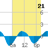 Tide chart for Rathall Creek entrance, Wando River, South Carolina on 2022/05/21
