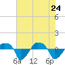 Tide chart for Rathall Creek entrance, Wando River, South Carolina on 2022/05/24