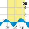 Tide chart for Rathall Creek entrance, Wando River, South Carolina on 2022/05/28