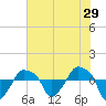 Tide chart for Rathall Creek entrance, Wando River, South Carolina on 2022/05/29