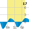 Tide chart for Rathall Creek entrance, Wando River, South Carolina on 2022/06/17