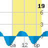 Tide chart for Rathall Creek entrance, Wando River, South Carolina on 2022/06/19
