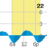 Tide chart for Rathall Creek entrance, Wando River, South Carolina on 2022/06/22