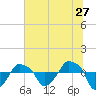 Tide chart for Rathall Creek entrance, Wando River, South Carolina on 2022/06/27