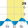 Tide chart for Rathall Creek entrance, Wando River, South Carolina on 2022/06/29