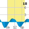 Tide chart for Rathall Creek entrance, Wando River, South Carolina on 2022/07/18
