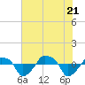 Tide chart for Rathall Creek entrance, Wando River, South Carolina on 2022/07/21
