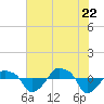 Tide chart for Rathall Creek entrance, Wando River, South Carolina on 2022/07/22