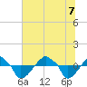 Tide chart for Rathall Creek entrance, Wando River, South Carolina on 2022/07/7