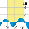 Tide chart for Rathall Creek entrance, Wando River, South Carolina on 2022/08/10