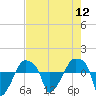 Tide chart for Rathall Creek entrance, Wando River, South Carolina on 2022/08/12