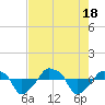 Tide chart for Rathall Creek entrance, Wando River, South Carolina on 2022/08/18