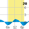 Tide chart for Rathall Creek entrance, Wando River, South Carolina on 2022/08/20