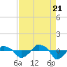 Tide chart for Rathall Creek entrance, Wando River, South Carolina on 2022/08/21