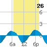 Tide chart for Rathall Creek entrance, Wando River, South Carolina on 2022/08/26