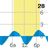 Tide chart for Rathall Creek entrance, Wando River, South Carolina on 2022/08/28