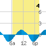 Tide chart for Rathall Creek entrance, Wando River, South Carolina on 2022/08/4