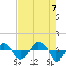 Tide chart for Rathall Creek entrance, Wando River, South Carolina on 2022/08/7
