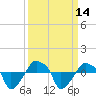 Tide chart for Rathall Creek entrance, Wando River, South Carolina on 2022/09/14