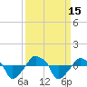 Tide chart for Rathall Creek entrance, Wando River, South Carolina on 2022/09/15