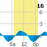 Tide chart for Rathall Creek entrance, Wando River, South Carolina on 2022/09/16