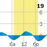 Tide chart for Rathall Creek entrance, Wando River, South Carolina on 2022/09/19