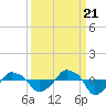 Tide chart for Rathall Creek entrance, Wando River, South Carolina on 2022/09/21
