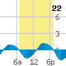 Tide chart for Rathall Creek entrance, Wando River, South Carolina on 2022/09/22
