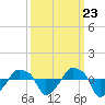 Tide chart for Rathall Creek entrance, Wando River, South Carolina on 2022/09/23